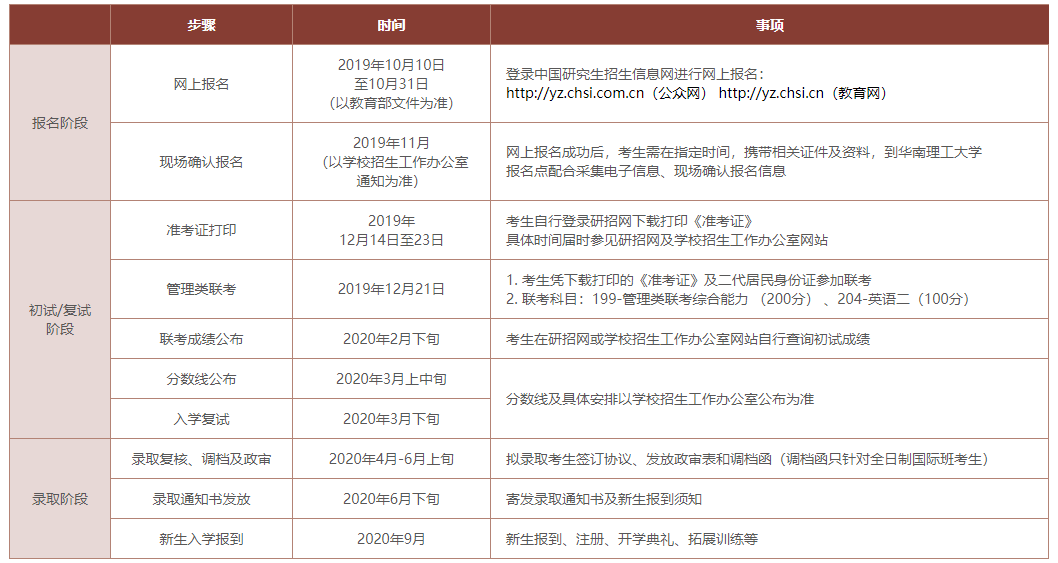 2020年華南理工大學MPAcc招生簡章