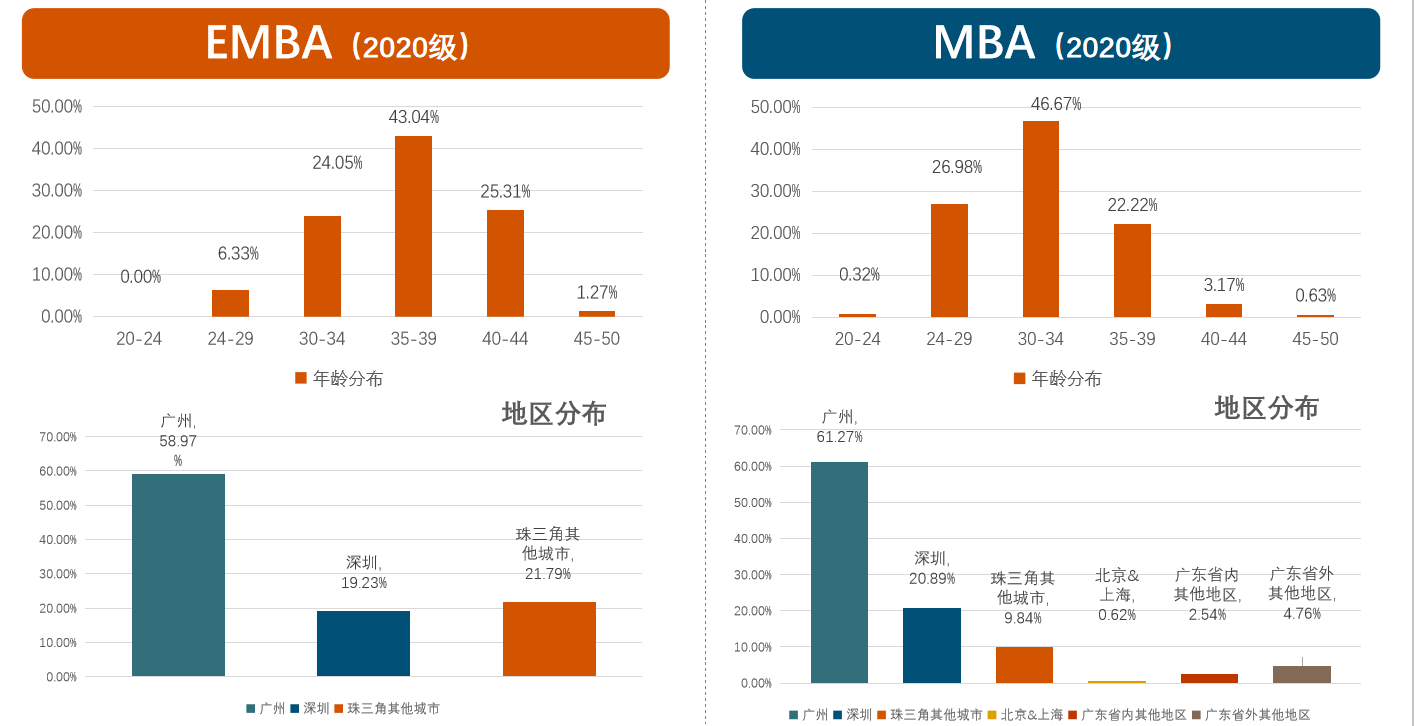 【商學(xué)院來(lái)了】中大管院EMBA/MBA線下宣講會(huì)回顧，考生必入！