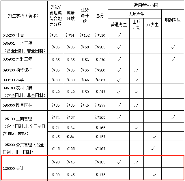 2022年廣西大學會計專碩MPAcc復試分數線已公布！