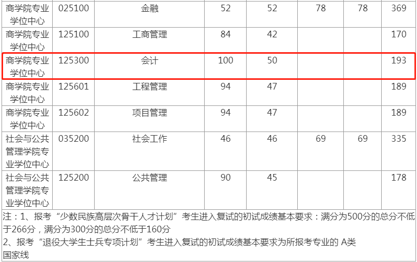 2022年華東理工大學會計專碩MPAcc復試分數線