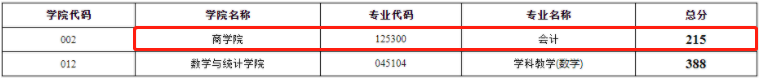 2022年江蘇師范大學會計專碩MPAcc復試分數線