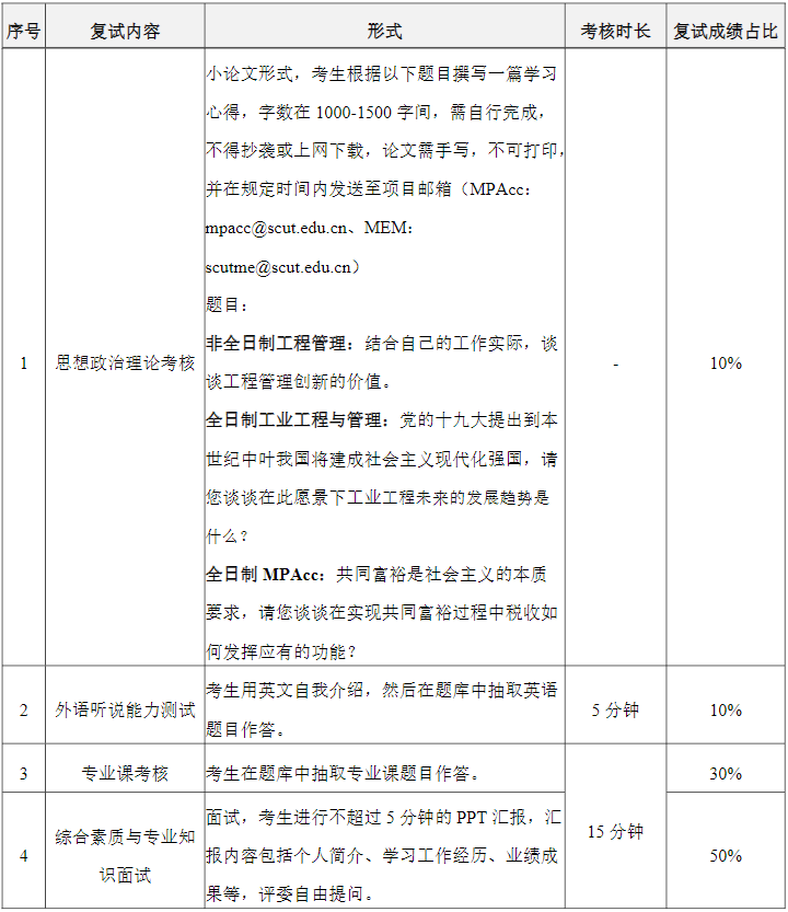2022年華南理工大學MPAcc復試時間、復試內容及成績計算