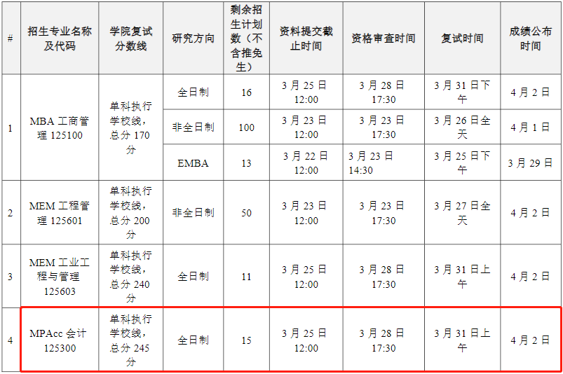 2022年華南理工大學MPAcc復試時間、復試內容及成績計算