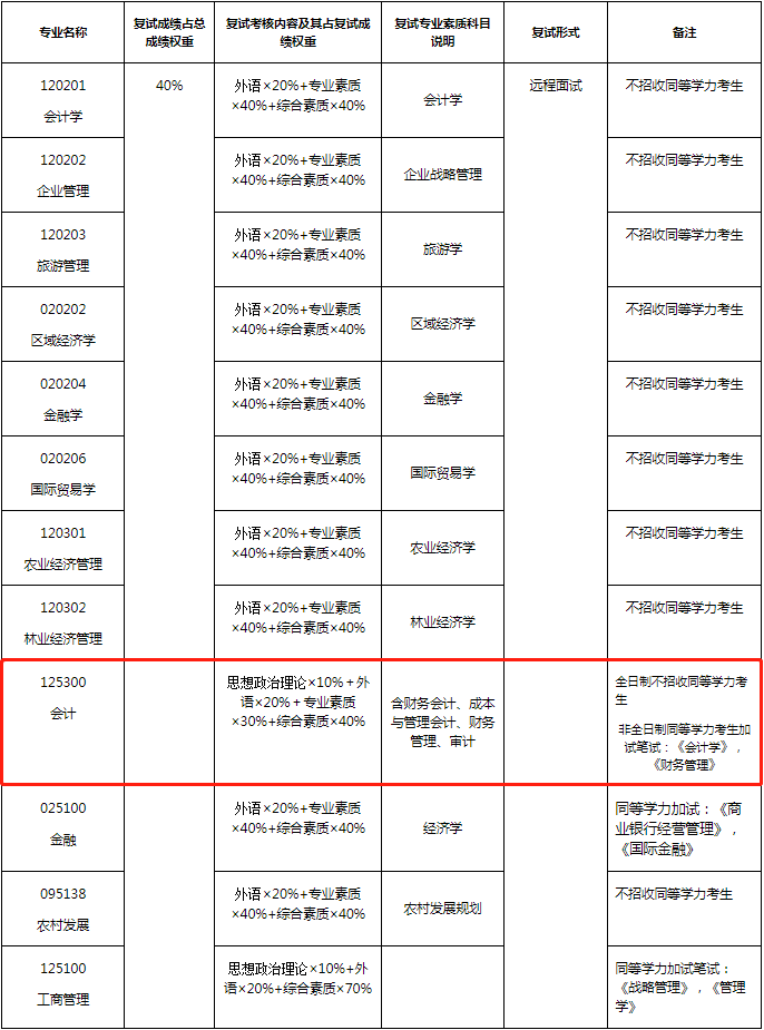 2022年福建農林大學會計專碩MPAcc復試方案（復試時間、復試內容）