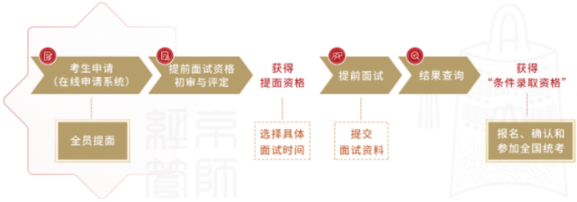 2023年北京師范大學(xué)工商管理（MBA）提前面試安排