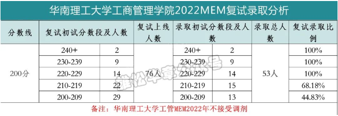 華南理工大學工商管理學院2022MEM復試錄取分析-雄松華章考研