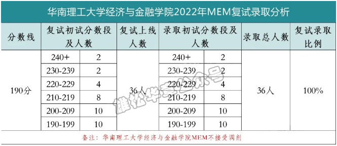 華南理工大學(xué)經(jīng)濟(jì)與金融學(xué)院2022MEM復(fù)試錄取分析-雄松華章考研