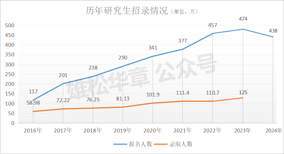 真降了！教育部官宣24考研人數(shù)，438萬！